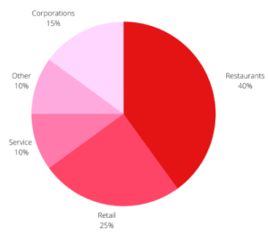 all Business solutions (73) (3) (1) This is an image of a pie chart showing the different industries that we work with. 40% restaurants, 25% retail, 15% corporations, 10% service, 10% other